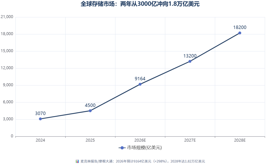等等党说要等到2040,存储大厂说2027才是最紧的一年:这轮显卡涨价什么时候到头,答案藏在产能时间表里