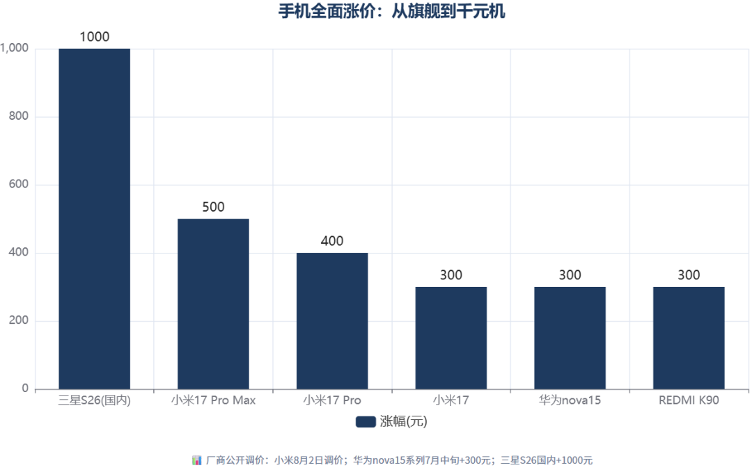 显卡全线涨27%-47%、档位梯度重排:刚需买哪几档、哪几档是纯涨价税