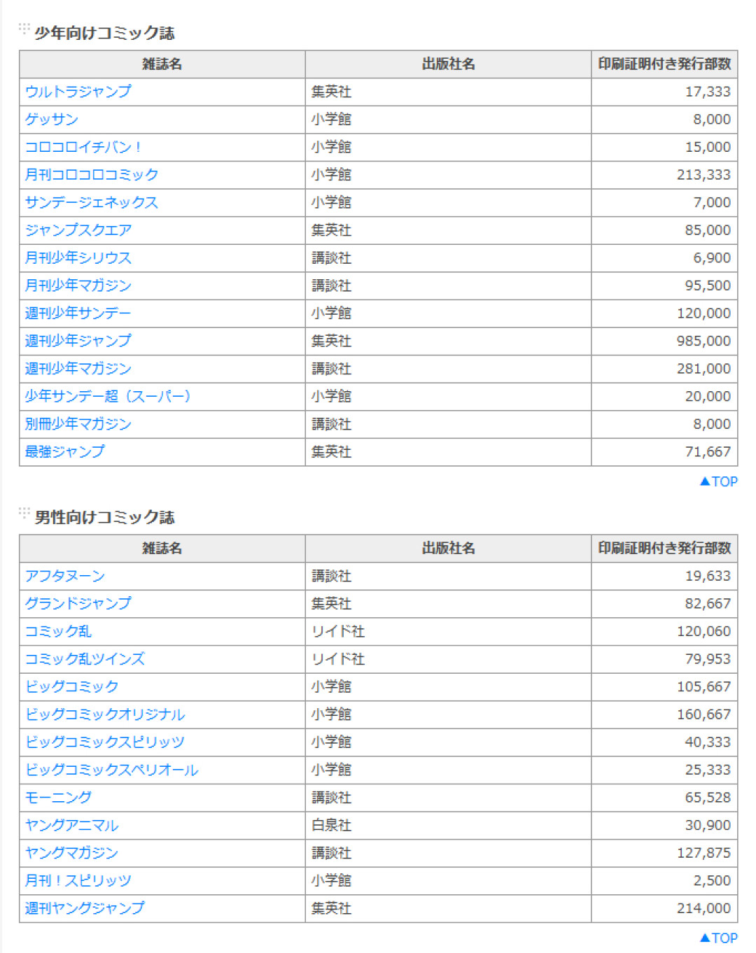 周刊少年JUMP发行量首次跌破百万:653万的时代落幕了,但漫画没凉——三组数据和三条建议