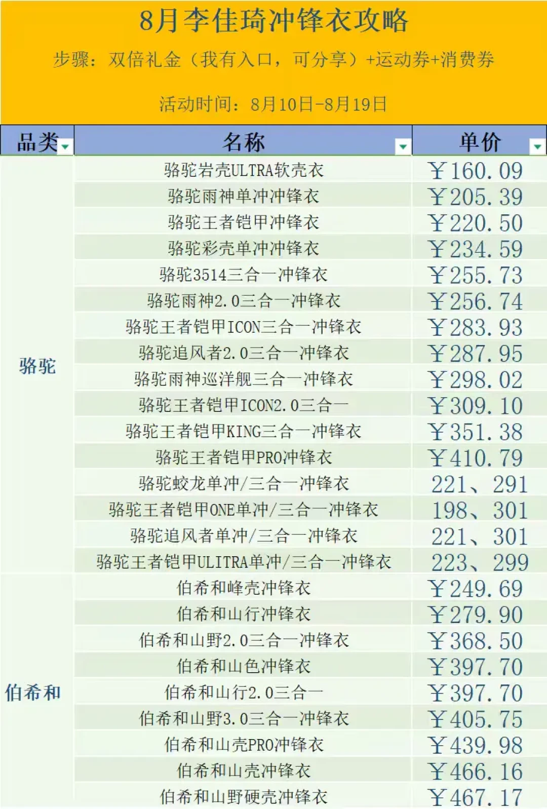 从227元到283元:半个月三个价,李佳琦「反季」冲锋衣这一波,哪些值得蹲?