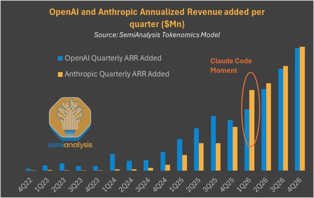 Anthropic二季度营收115亿美元暴涨14倍、冲刺2万亿美元IPO:Claude用户不用慌涨价,真正要防的是“不涨价但砍权益”