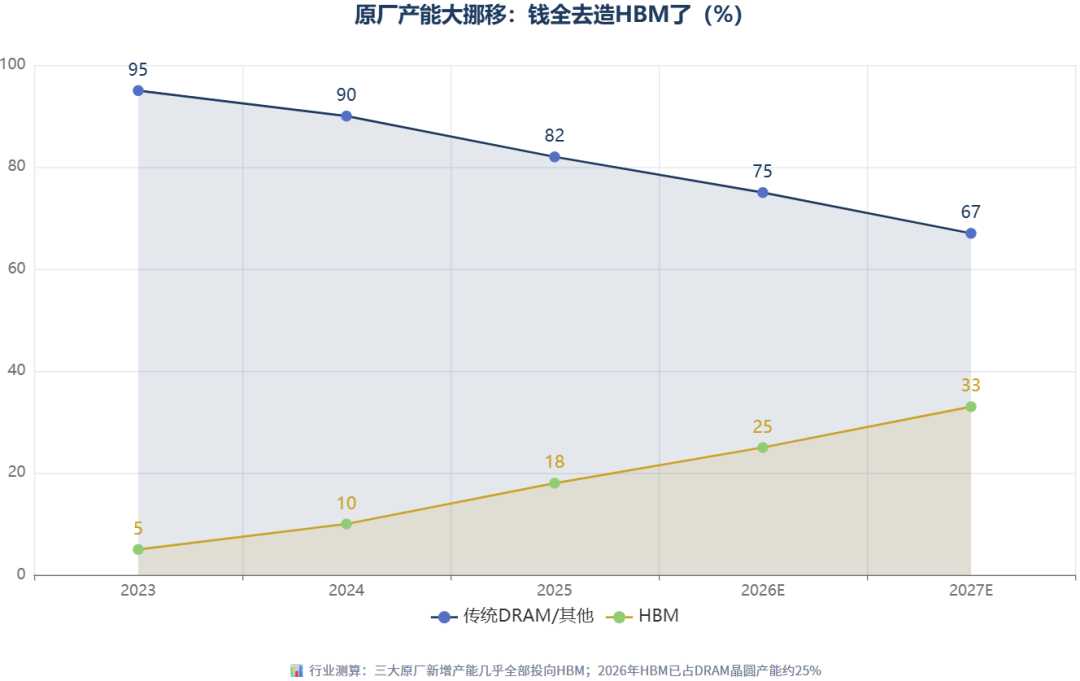 等等党说要等到2040,存储大厂说2027才是最紧的一年:这轮显卡涨价什么时候到头,答案藏在产能时间表里