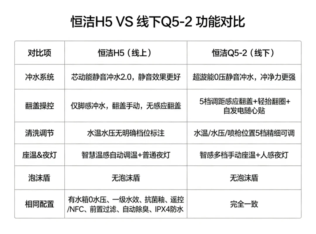 恒洁智能马桶,线上和线下本来就不是同款:比价前先弄清这3件事