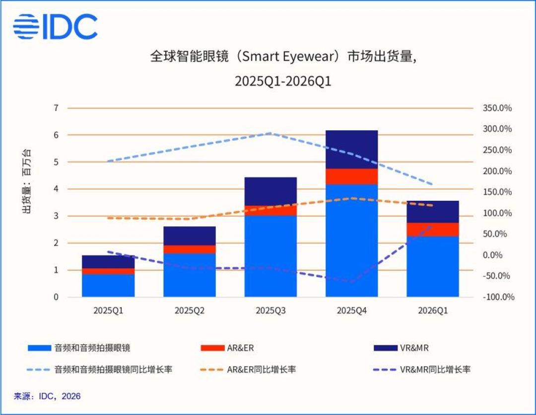 苹果AI眼镜确认推迟到2027年6月:等16个月,还是先上手现在这一代?
