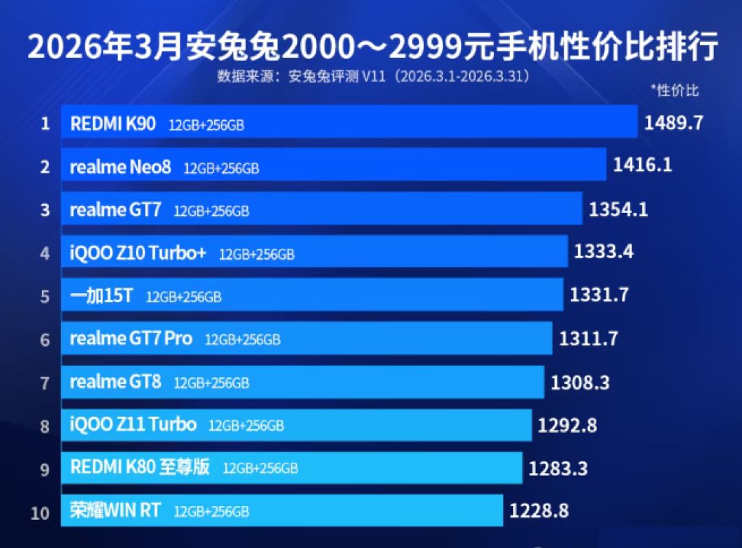 官方涨价300元,却有人1065元拿下:红米K90的四个价格档位,一次讲清