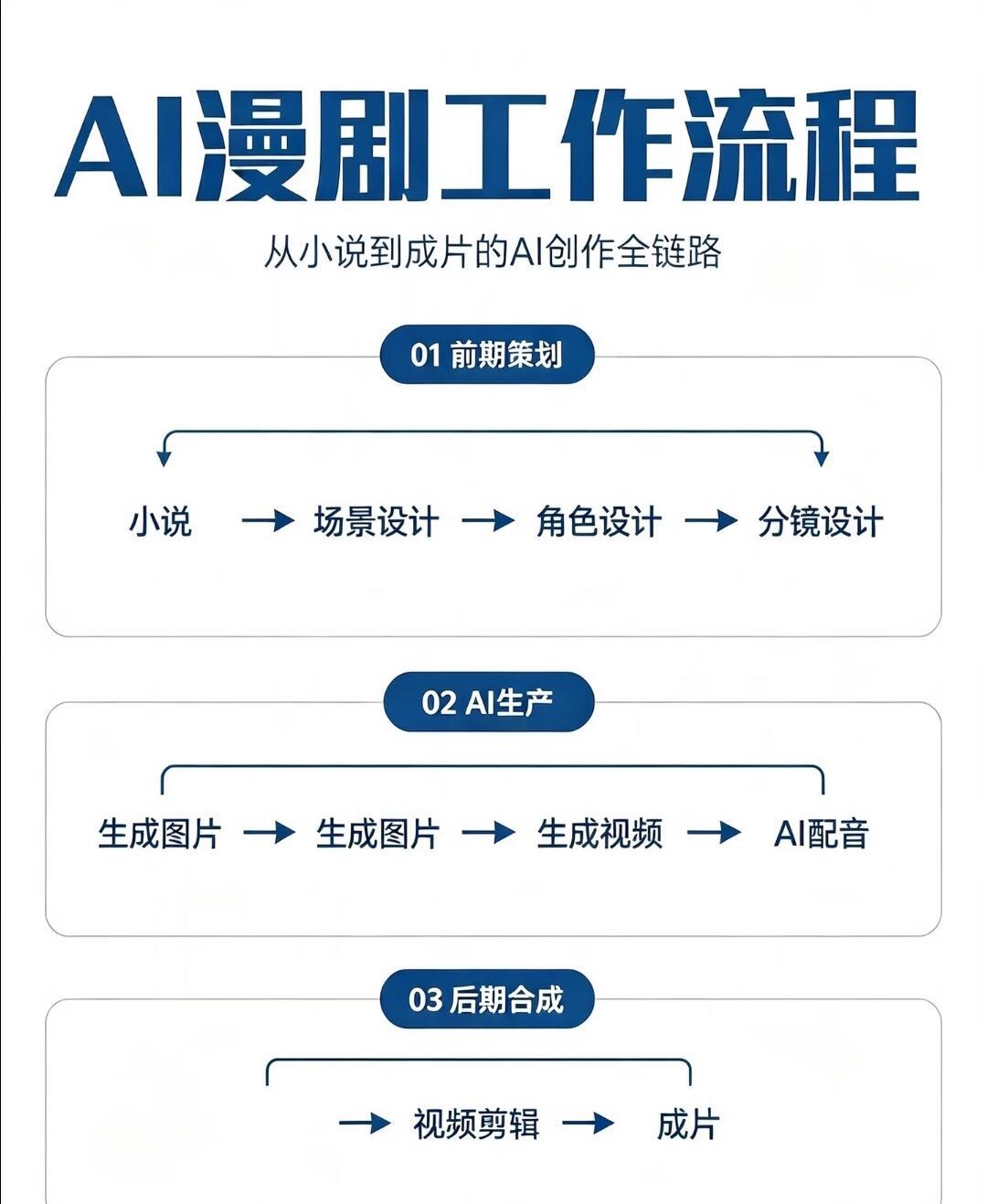 AI漫剧副业评论区全是“求带”:算完半年22万部剧的账,我明白钱去哪了