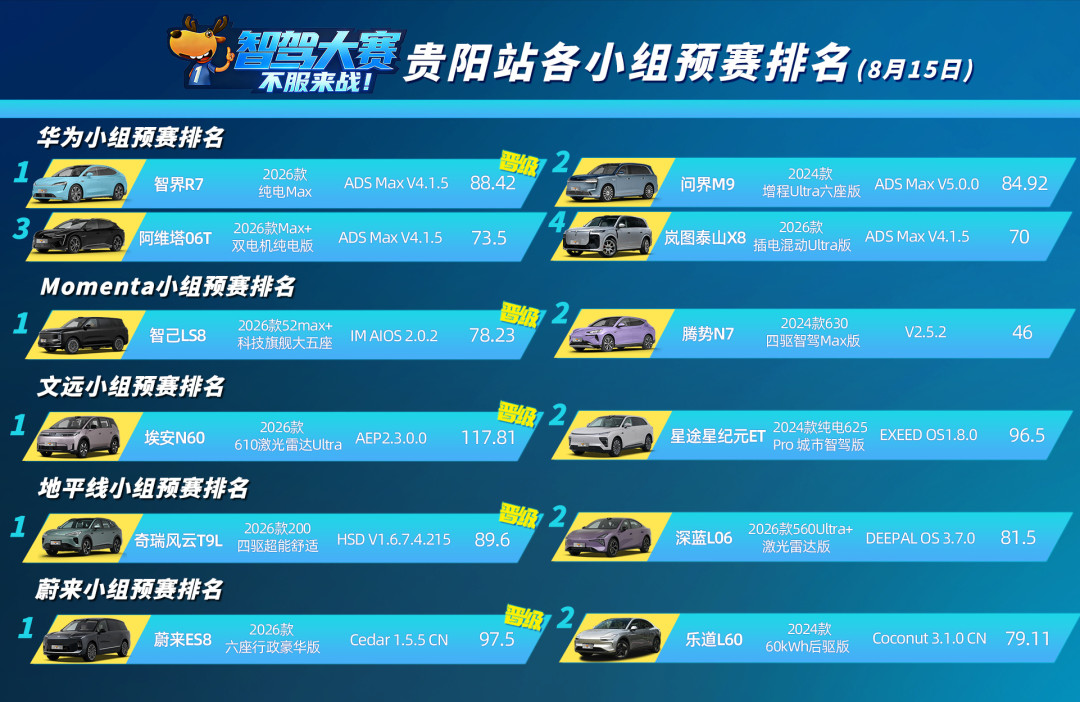 阿维塔06T智驾大赛73.50分,华为系四车排第三:先别急着下结论,看看丢分在哪