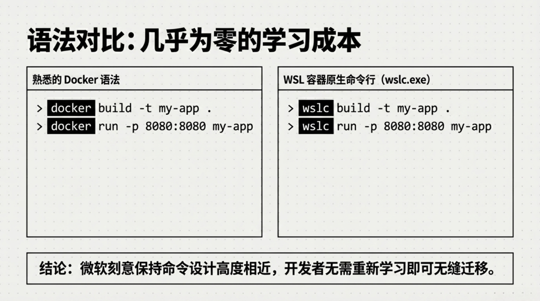 wslc公测实测：Windows内置Linux容器，卸载Docker Desktop之前先看这3个条件