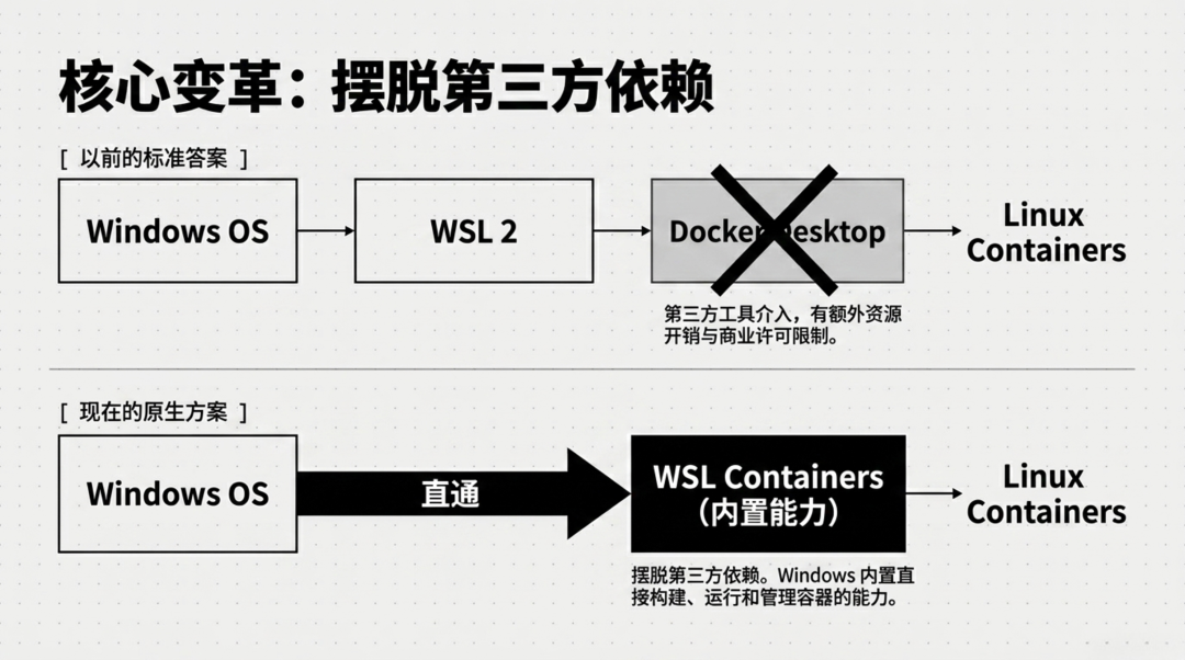 wslc公测实测：Windows内置Linux容器，卸载Docker Desktop之前先看这3个条件
