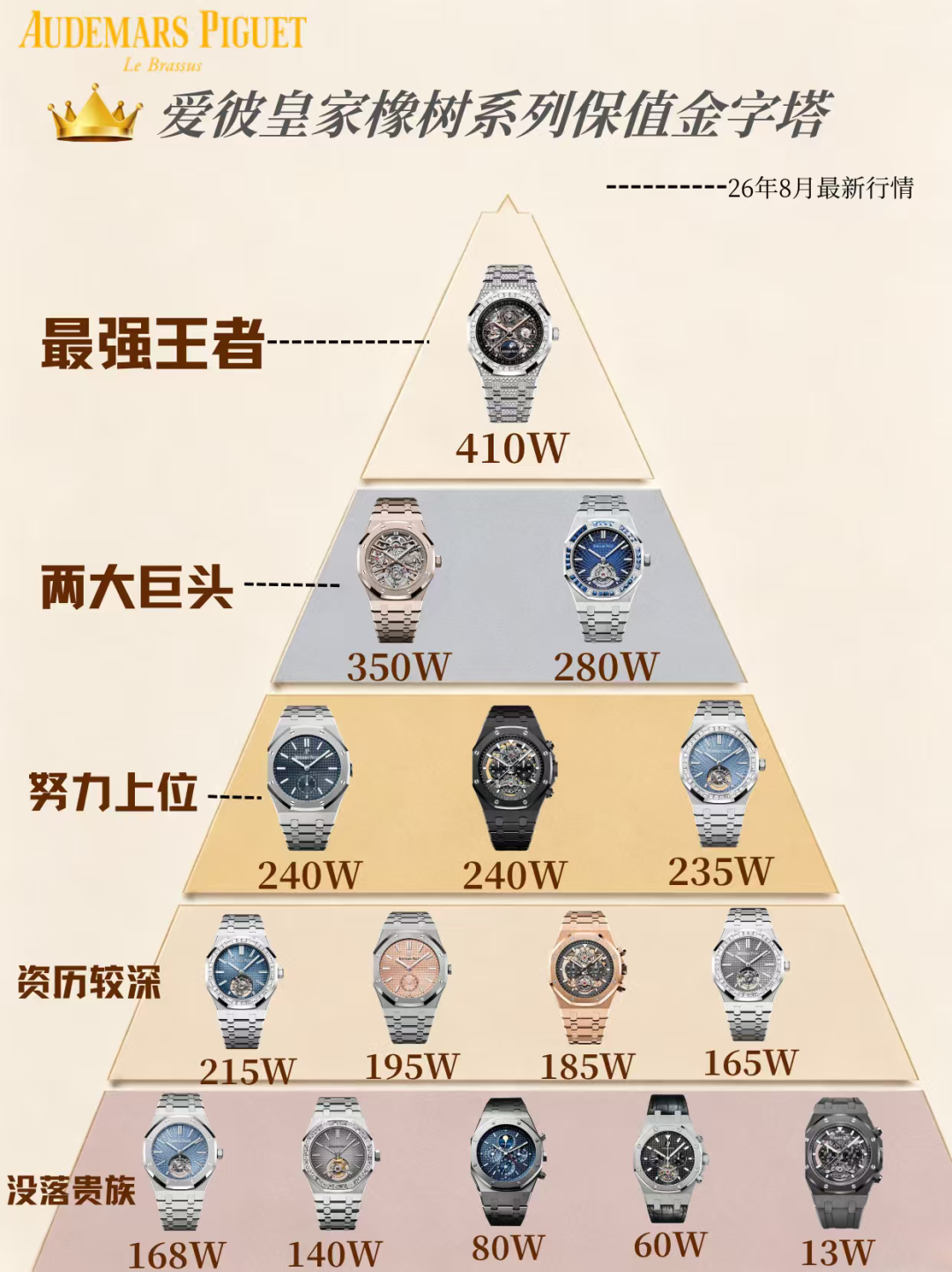 从80万跌到45万,“暴涨”和“跌入谷底”同月刷屏:皇家橡树现在能抄底吗?