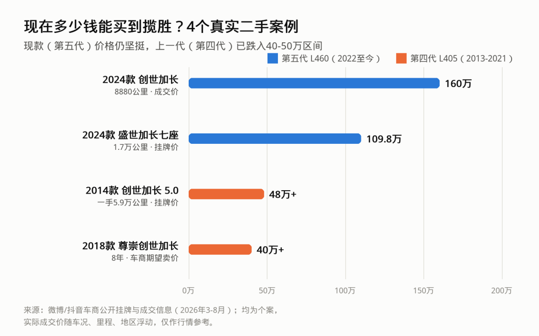 当年落地230万,如今只求卖40多万:新车揽胜拿下销量冠军,二手上一代却“崩”了,这台老旗舰能捡吗?