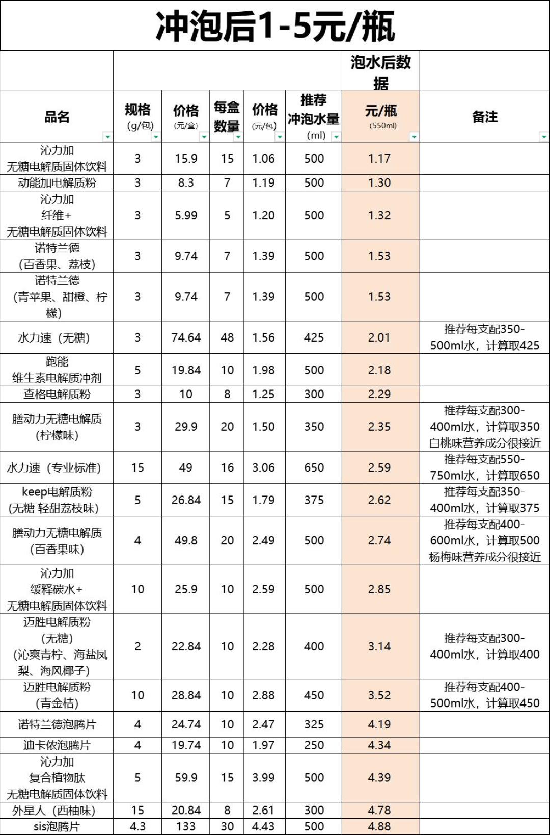 出汗猛灌白水可能比中暑还危险?三伏天练完,我把测评、国标和成本都翻了一遍