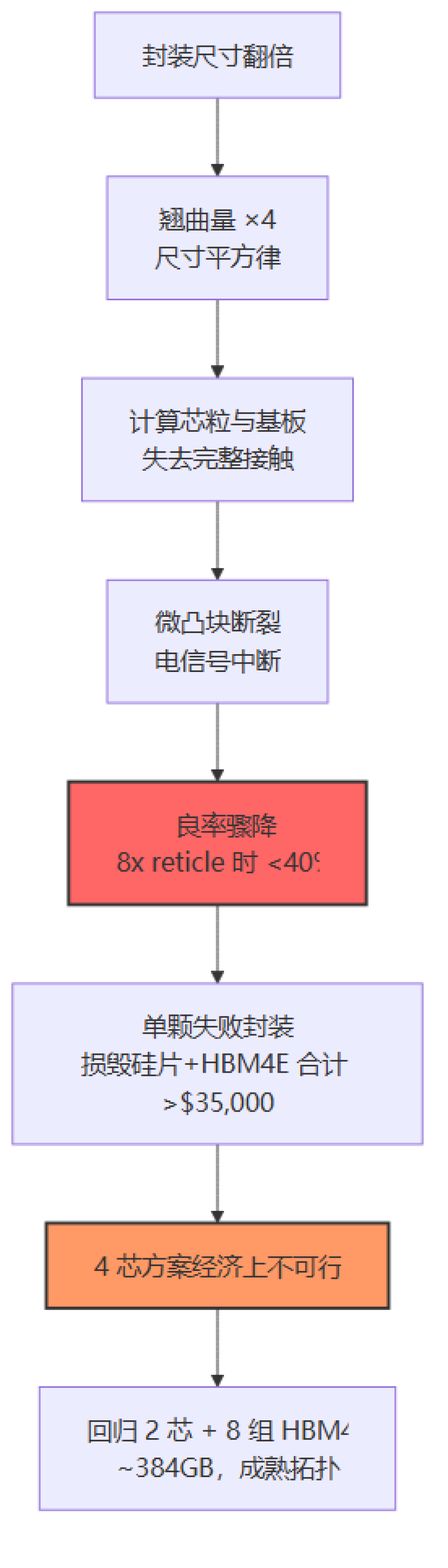 台积电官宣5.5倍光罩CoWoS量产,良率最高99%:捋完