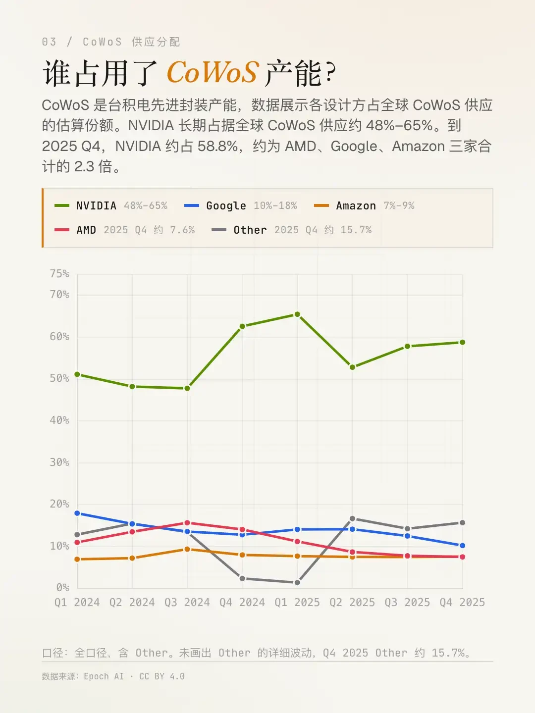 台积电官宣5.5倍光罩CoWoS量产,良率最高99%:捋完
