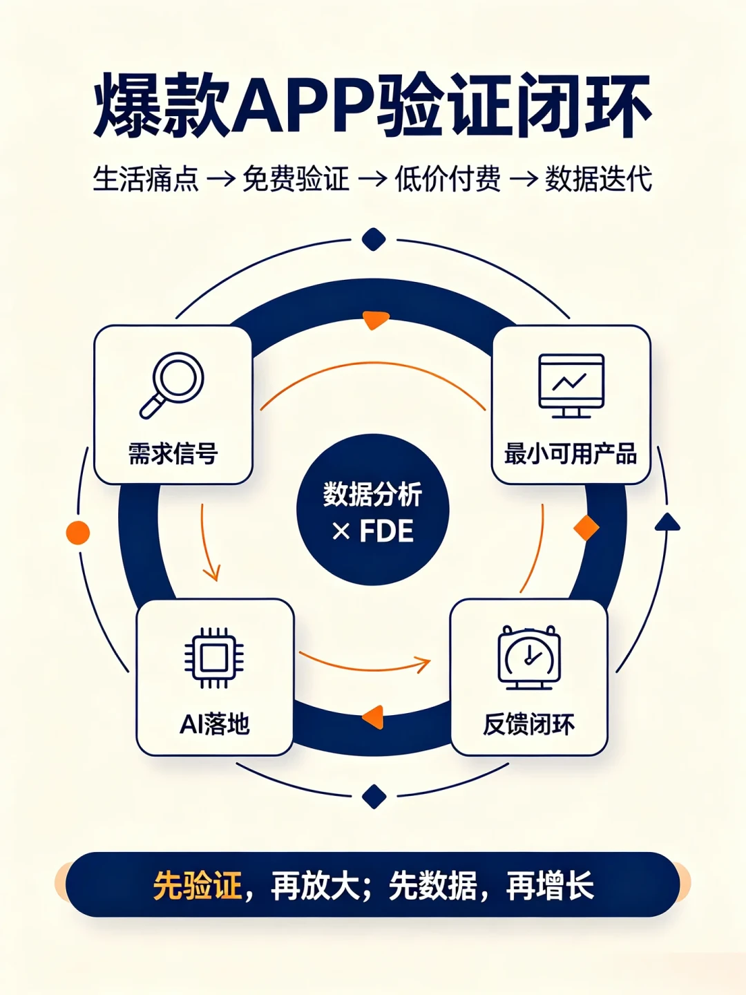 苹果税已经降到25%，爆款帖还在教你按30%算：用AI做的第一个App上架前，先把这四笔账算清