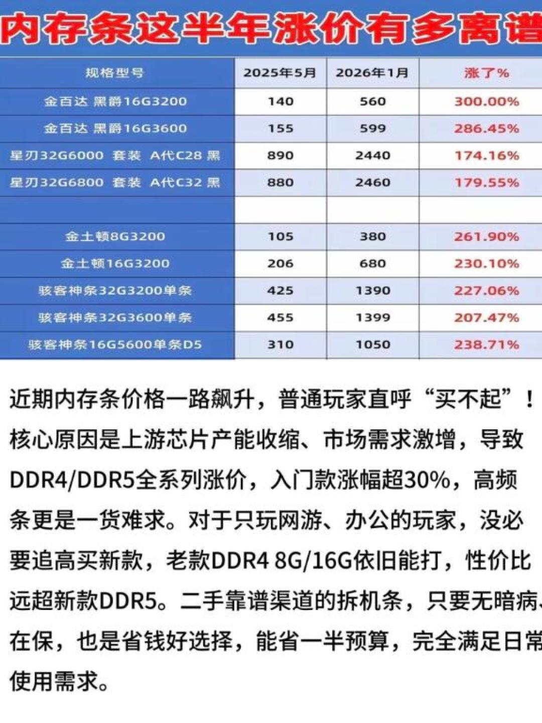DDR5涨了300%,做内存条的成了A股市值第一:这波涨价不会按矿潮的剧本走,等降价的先看这5个信号