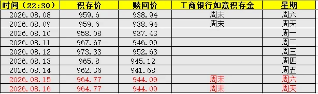 金价回到950元,工行积存金定投还免买入费:上车前把这三笔成本账算清楚