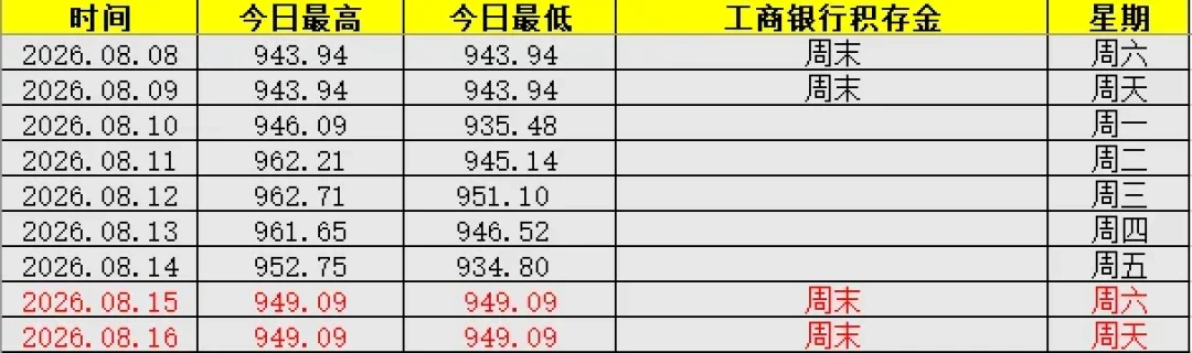 金价回到950元,工行积存金定投还免买入费:上车前把这三笔成本账算清楚