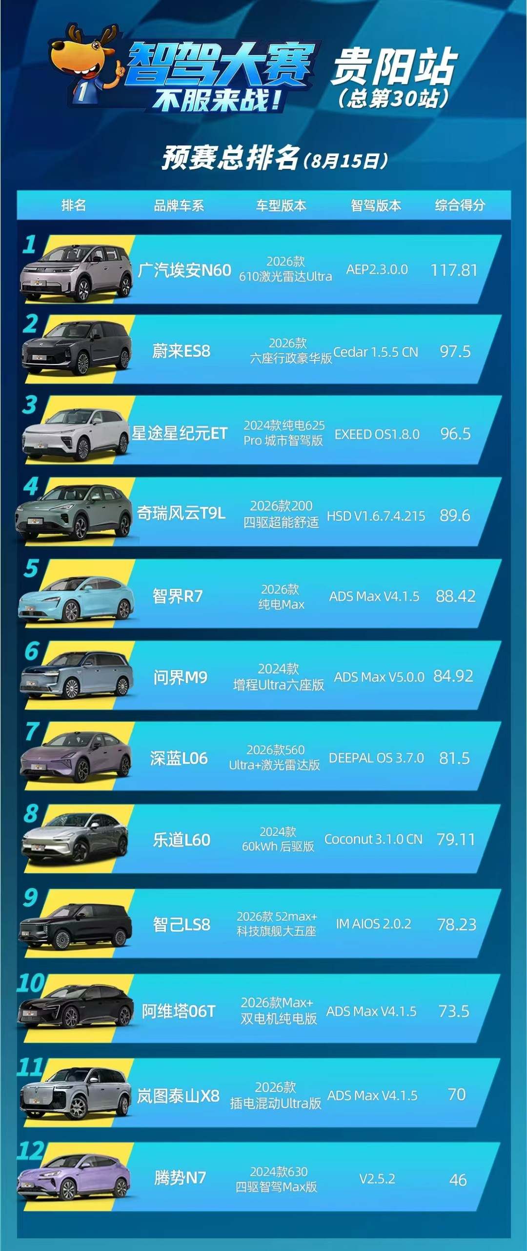 阿维塔06T智驾大赛73.50分,华为系四车排第三:先别急着下结论,看看丢分在哪