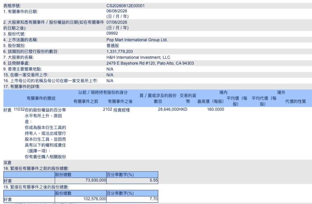 段永平说10年不卖泡泡玛特,一周后却“减持”2793万股:乌龙澄清了,但你手里的娃值不值得留是另一回事