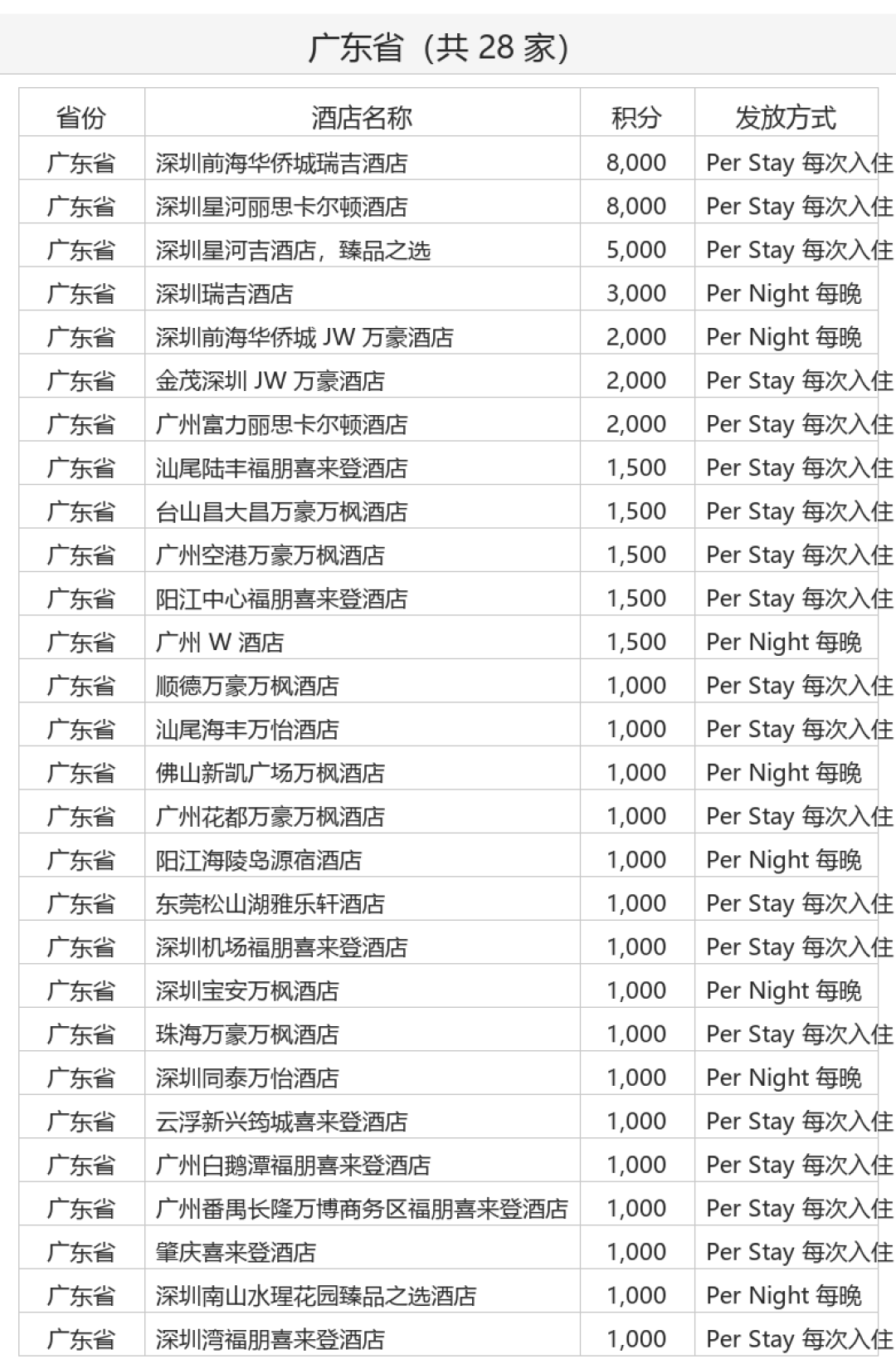 万豪白金四条路账本:最低净成本1655元,“一千多直升”别碰