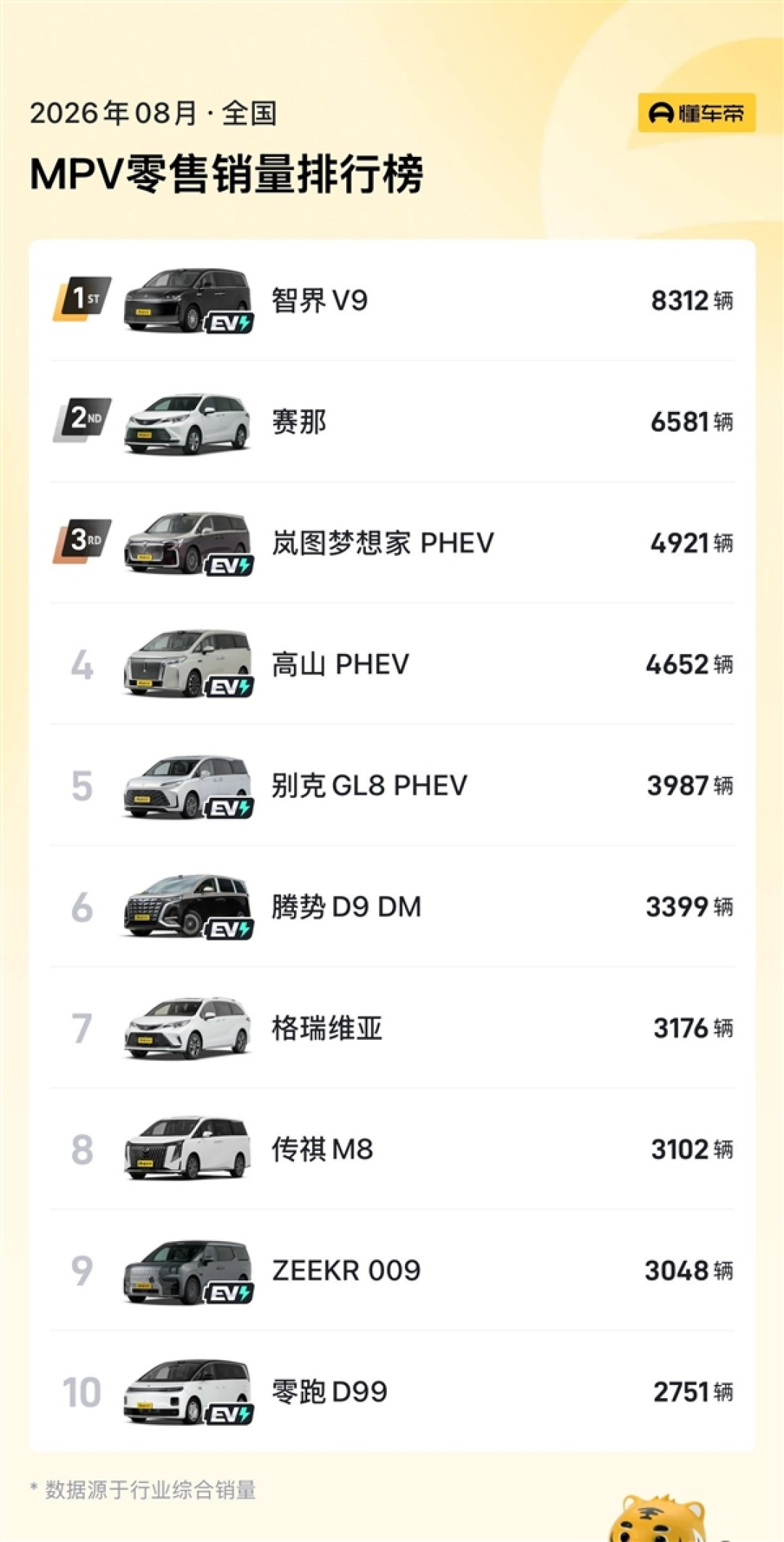 均价高到对手羡慕！智界V9蝉联中国MPV市场销冠