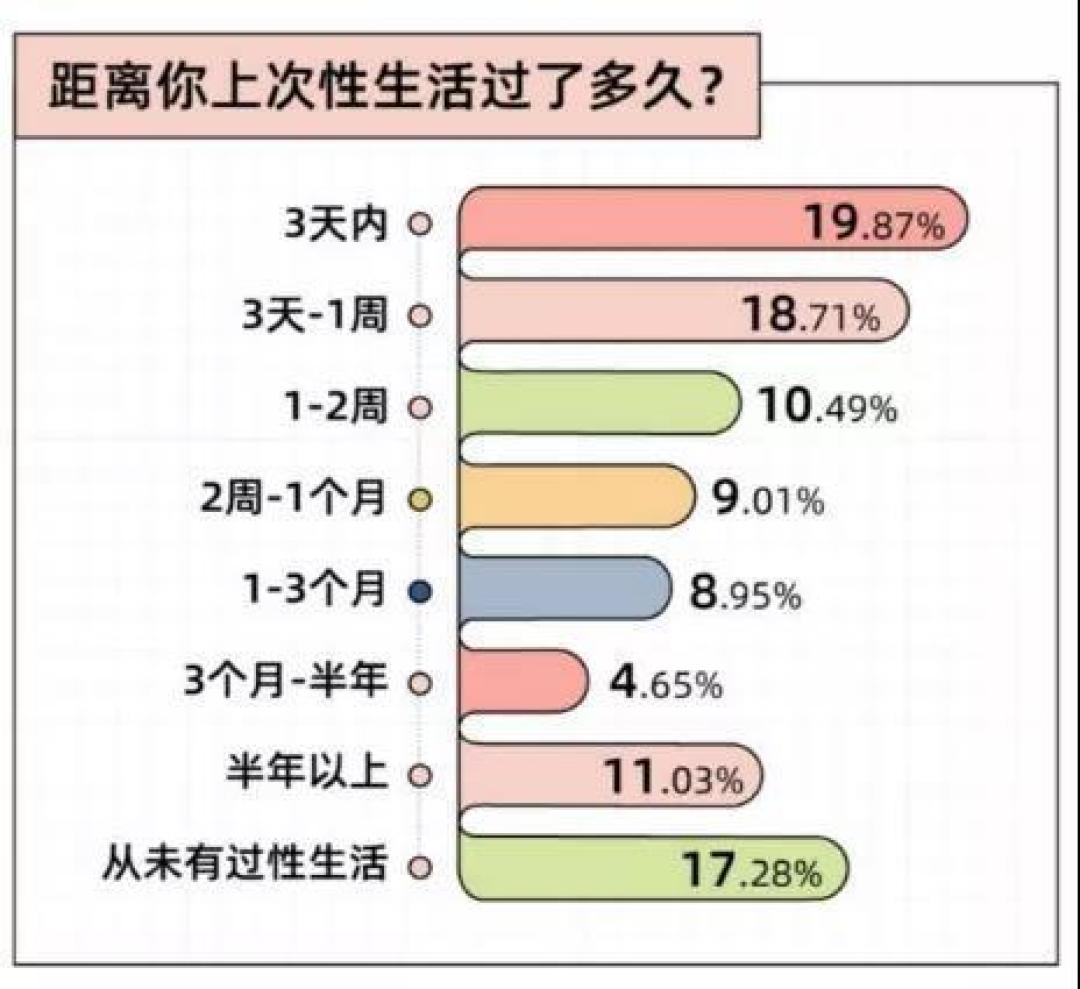 有对象的00后比80后更不活跃,日本47%夫妻“无性”:“性萧条”是真的,但多数人没病