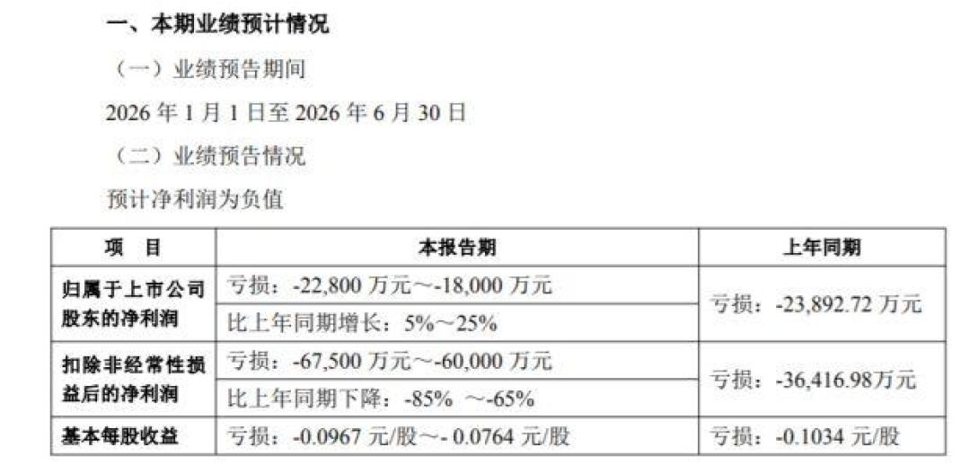 科大讯飞中报周五披露:归母亏损收窄25%和扣非亏损扩大85%,该看哪一个?