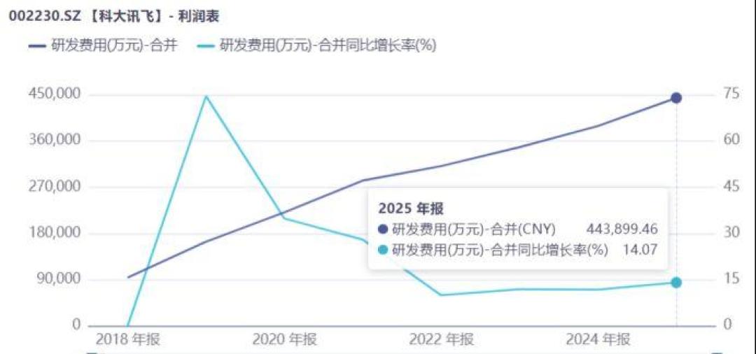 科大讯飞中报周五披露:归母亏损收窄25%和扣非亏损扩大85%,该看哪一个?