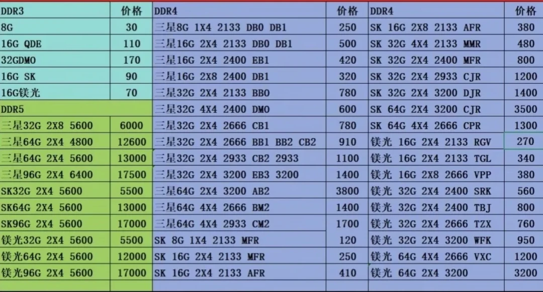 3年前589买的内存，现在同款3607元：家里吃灰的旧电脑，现在该卖了吗？
