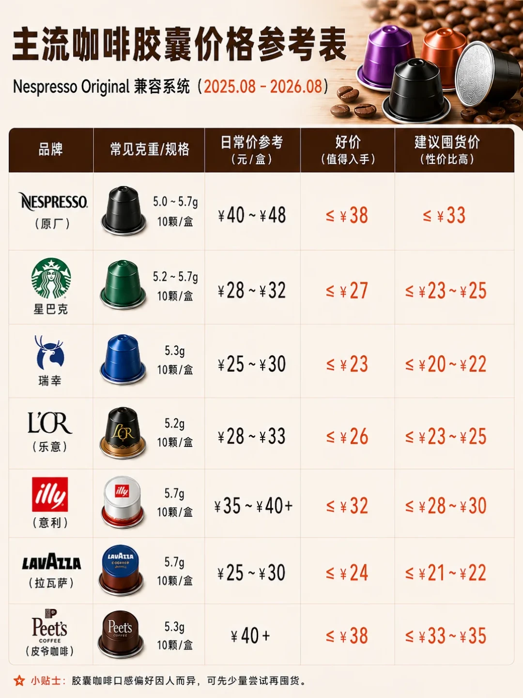 山姆下架了139.9元的星巴克胶囊,官方在推联名款:囤胶囊前,先搞清楚适配这件事