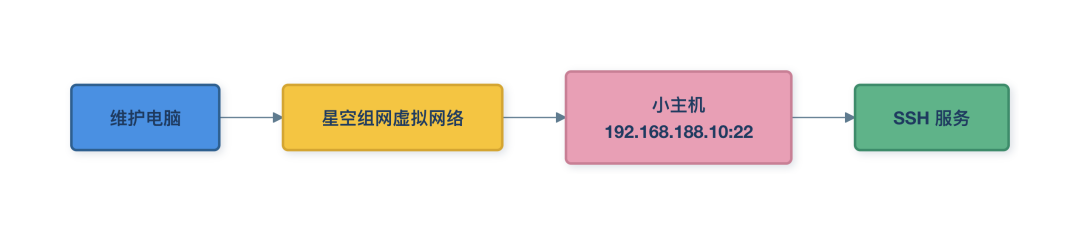 威联通远程访问太慢?先别怪宽带:中转、直连、虚拟组网三条路各有各的坑,摸清自家网络再配置