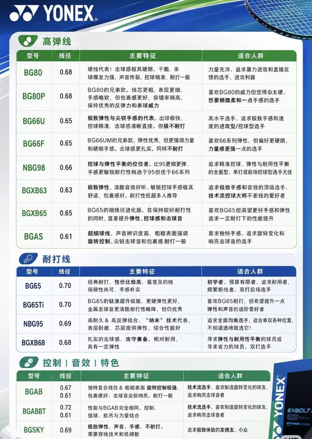 拍子花了一千多,卡在50块穿线费上:世锦赛周第一次给尤尼克斯新拍配线,先把线、磅数和工费搞明白