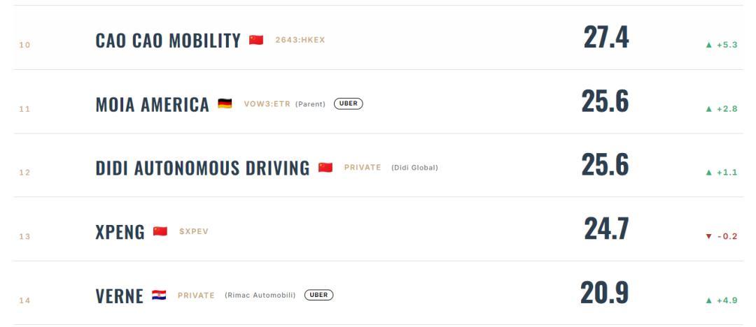 萝卜快跑进伦敦、Zoox在维加斯收费:Robotaxi全球战本周打响,先分清哪些是真的再欢呼