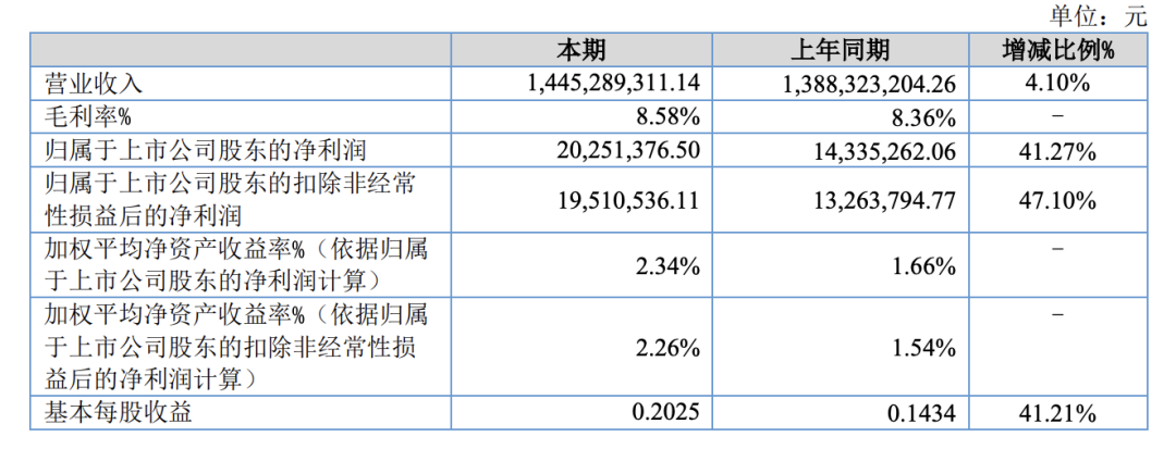 雷神科技上半年净利增41%,持仓的该高兴?先把Q2单季赚的559万拆开看看