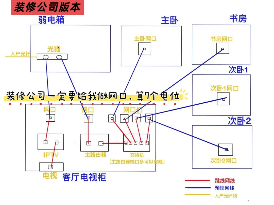 装修水电,每个房间到底留几根网线?翻完全网后悔帖和穿线师傅的实话,这份预留清单返工率最低
