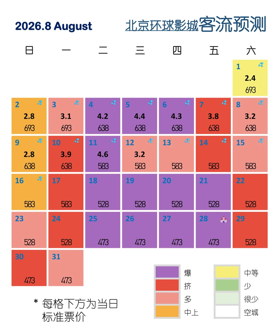 北京环球的铁律又应验了:便宜票日就是爆园日,8月底到9月选日指南