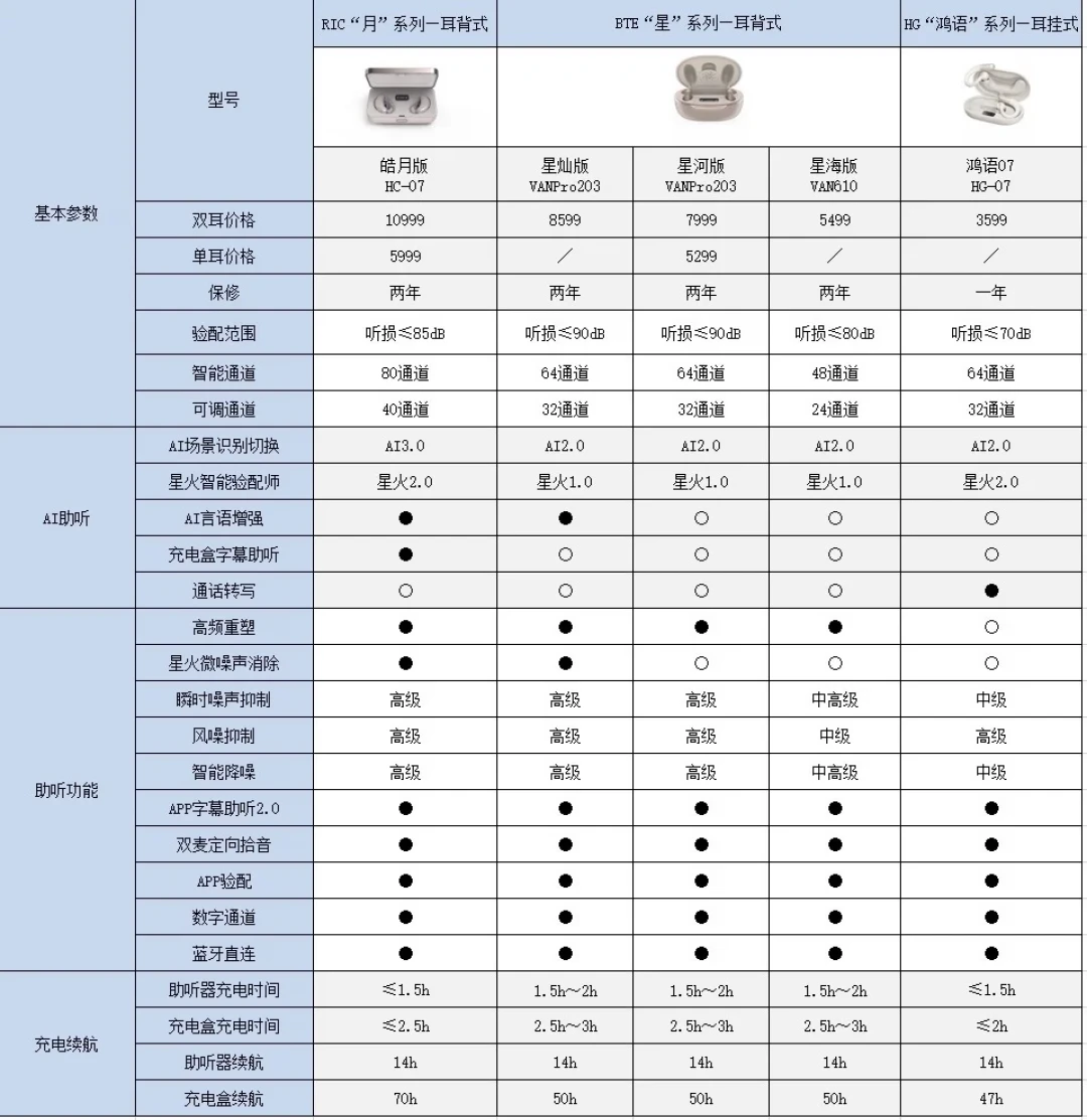 科大讯飞助听器8月横评扎堆,但先别急着下单:我把12篇对比文的事实和软文拆开了