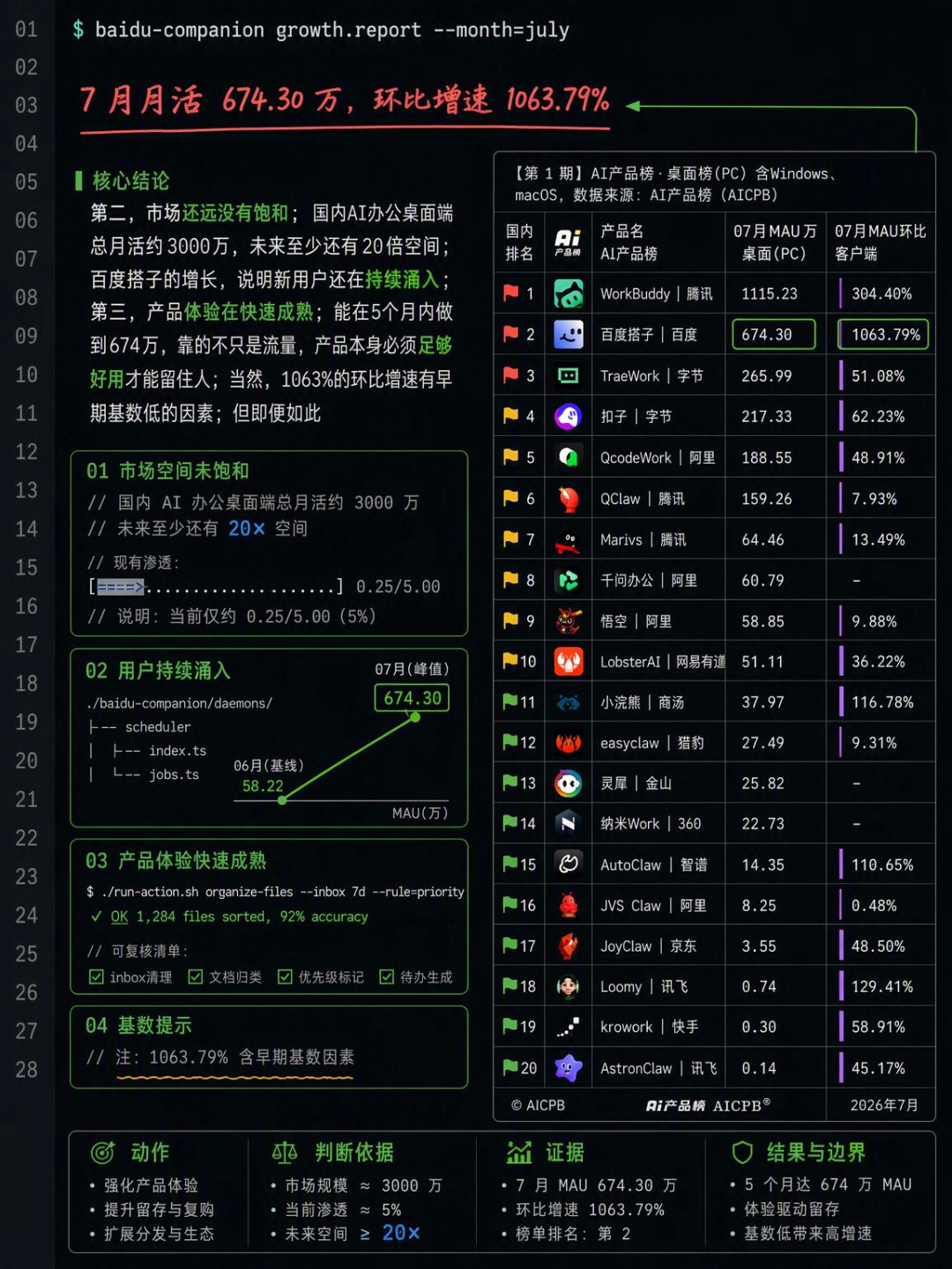 百度搭子月活一个月涨超10倍、登顶AI办公增速榜:装之前,先看清榜单之外的东西