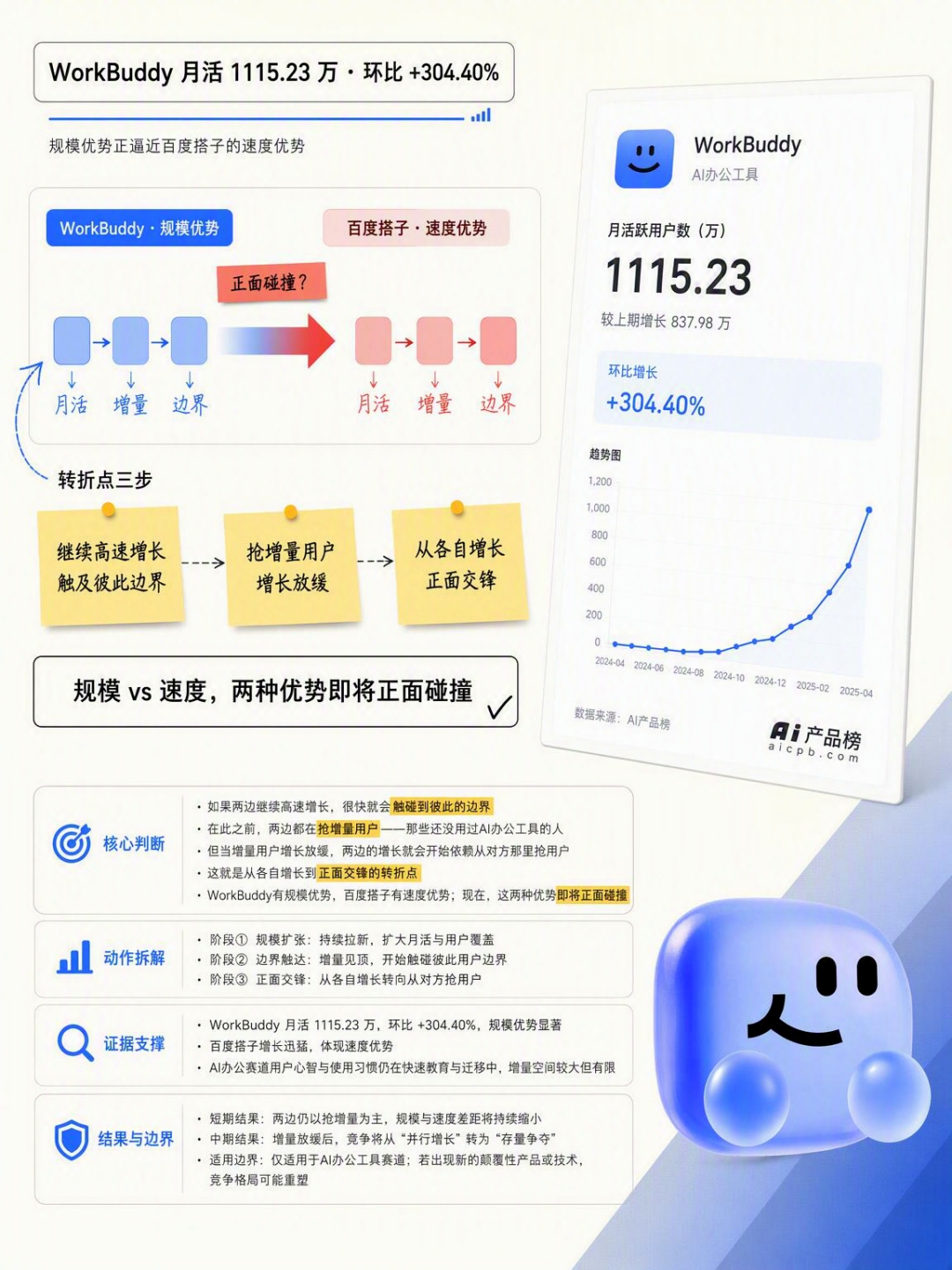 百度搭子月活一个月涨超10倍、登顶AI办公增速榜:装之前,先看清榜单之外的东西