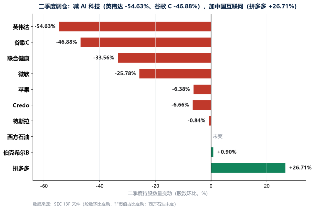 段永平“买回阿里”上热搜,先看清这30.14万股