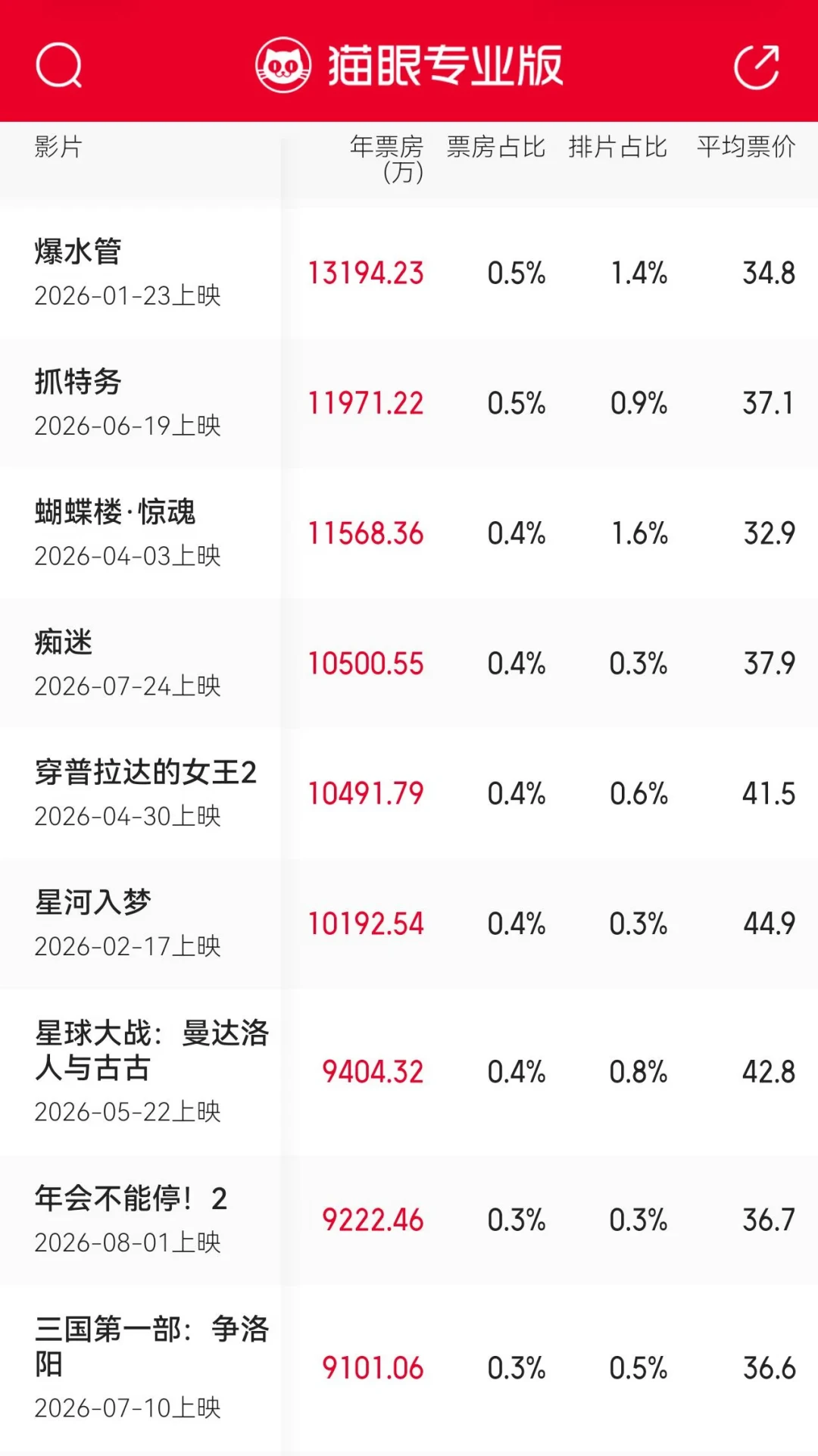 75万美元成本做出近5亿美元，但烂番茄94%不代表适合你：我把今夏恐怖片爆款的数据对了一遍，悬疑党看完再决定