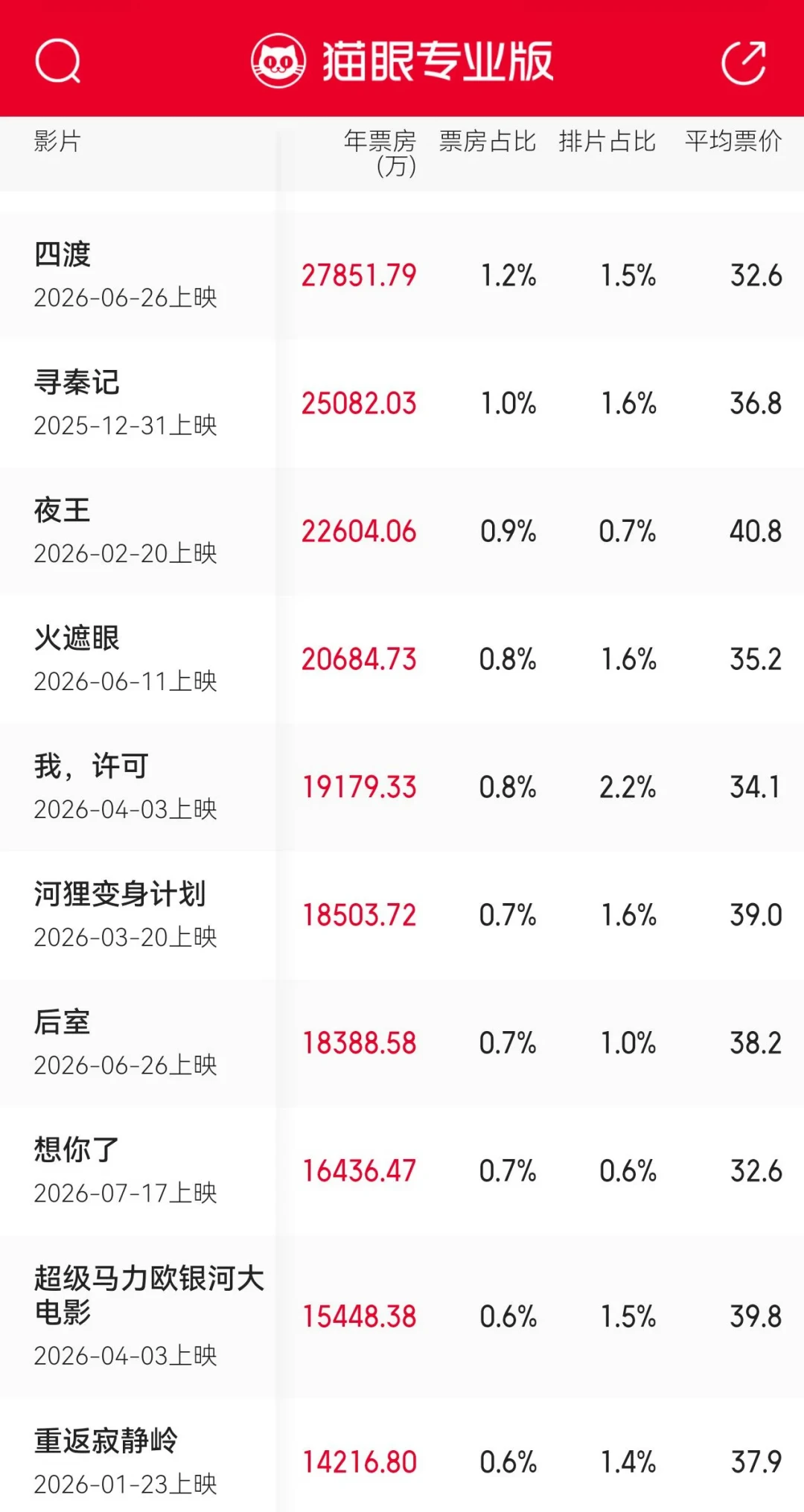 75万美元成本做出近5亿美元，但烂番茄94%不代表适合你：我把今夏恐怖片爆款的数据对了一遍，悬疑党看完再决定