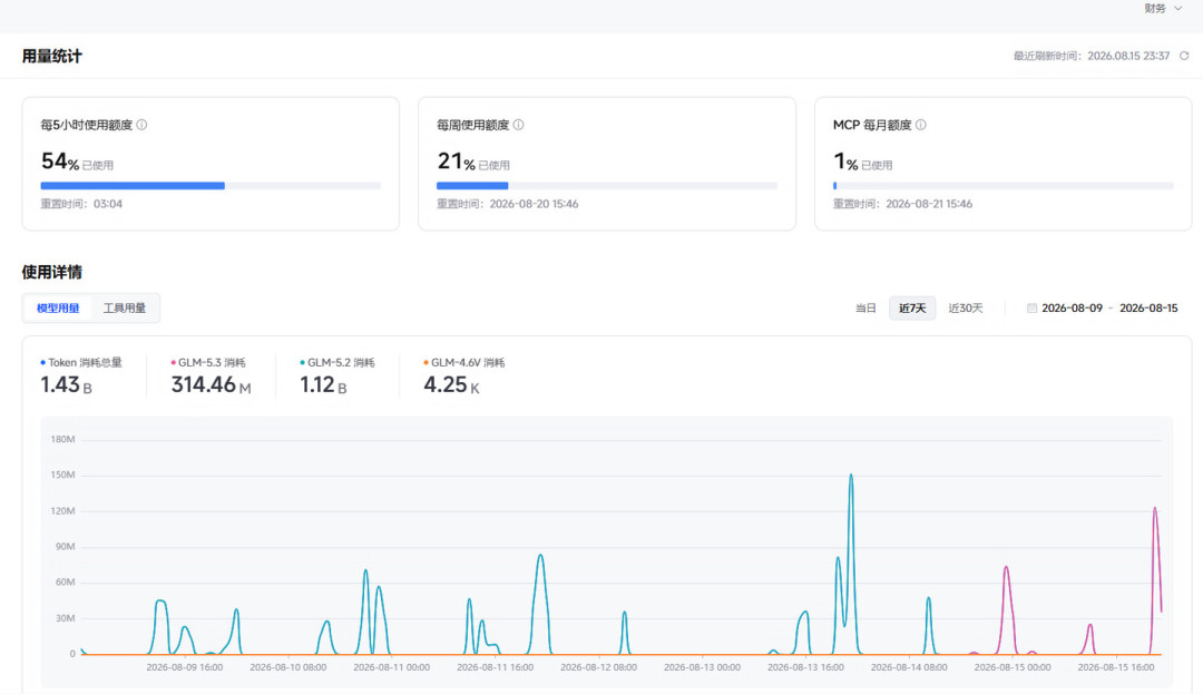智谱送1亿免费token一小时喊停,领到的人却说“两个任务烧完”:GLM-5.3的免费额度到底经不经用