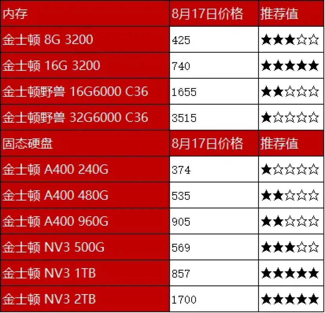 主板确认涨5%-15%、电源有调价函、机箱铁皮也动了:涨价接力传到金属件,但别照囤内存的剧本买