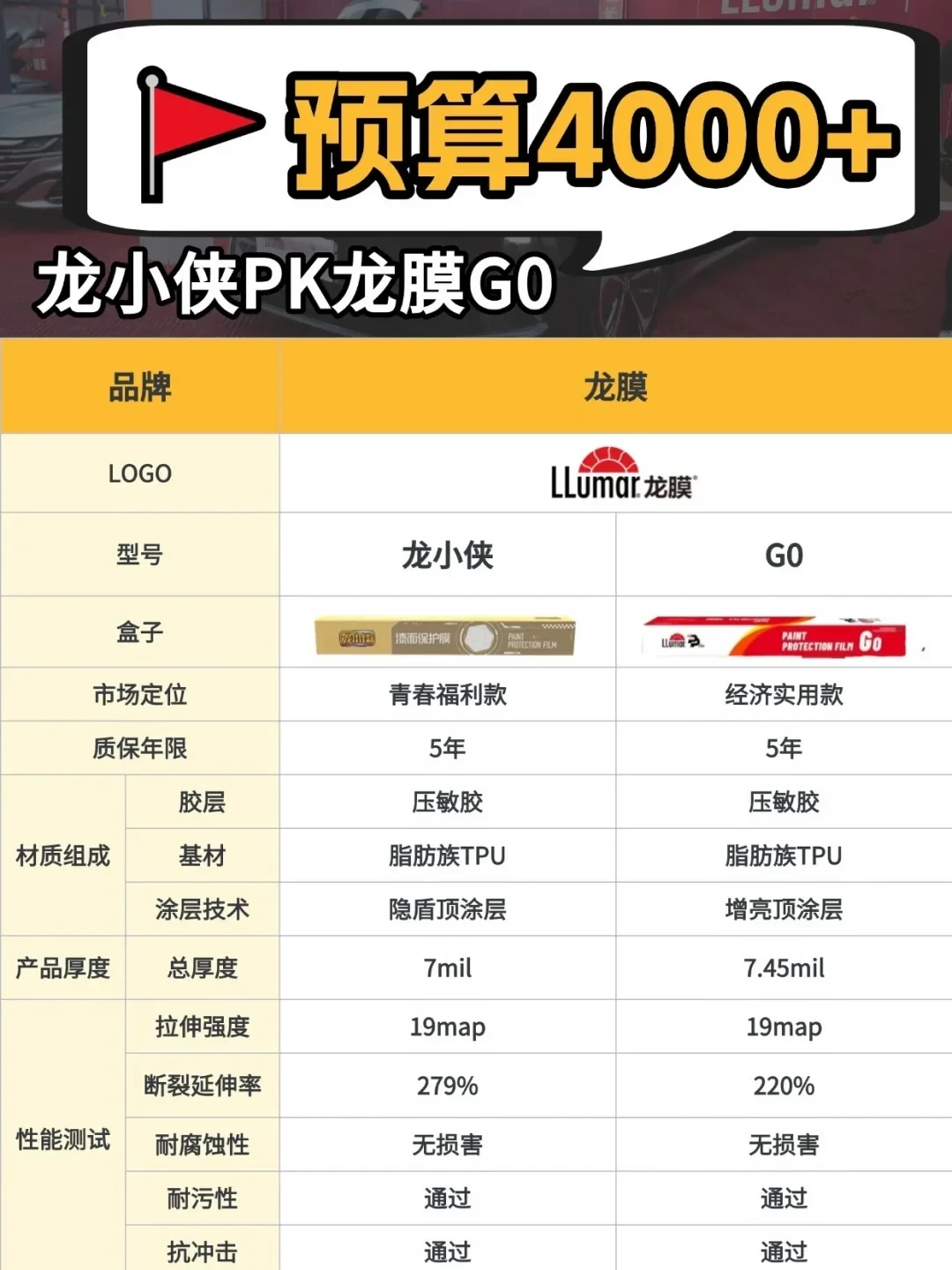 同一款龙膜车衣,报价最多差7000元:把5个档位对着全网实价核了一遍,这钱怎么花终于说清了