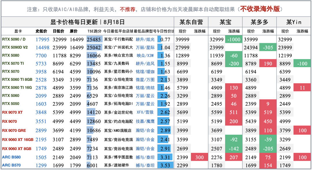 5050涨破2399元,9070XT冲上7000元:CPU创新低、内存横盘,凭什么只有显卡天天新高?四种人四种做法