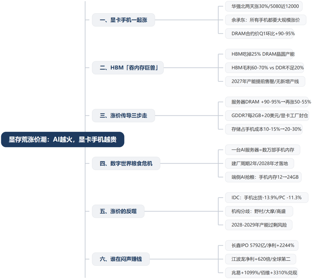 5050涨破2399元,9070XT冲上7000元:CPU创新低、内存横盘,凭什么只有显卡天天新高?四种人四种做法