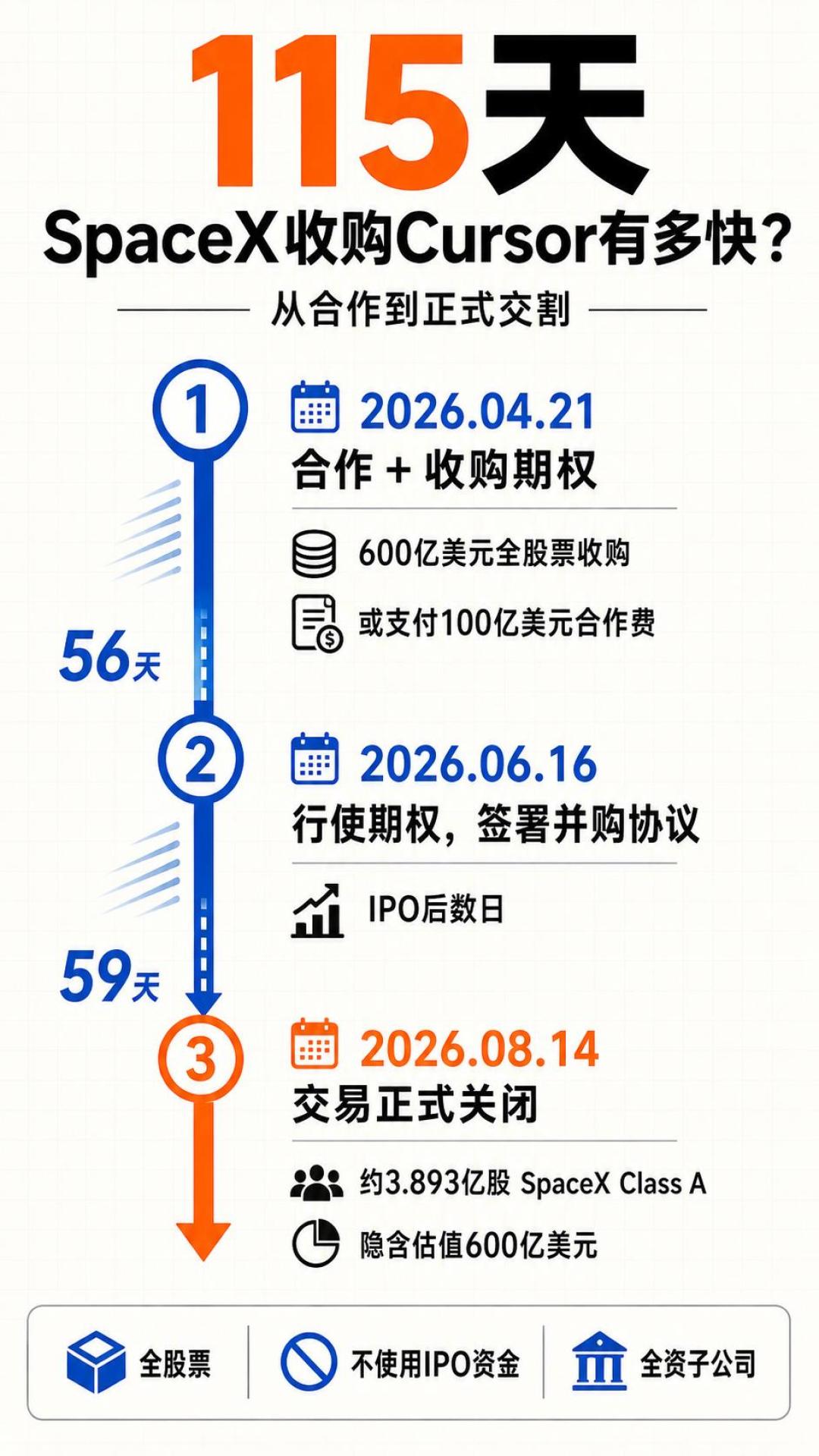 Cursor正式并入SpaceX:订阅用户先别慌,这3件事变了、3件事没变,迁移清单收好