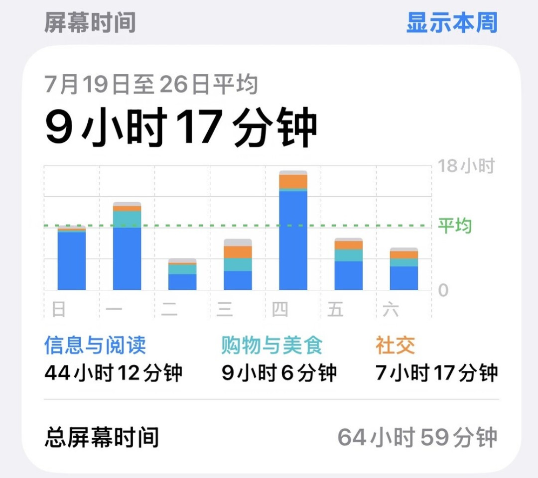 买Kindle戒短视频?翻完全网成功帖和后悔帖,结论是:它不治手机瘾,只治无聊